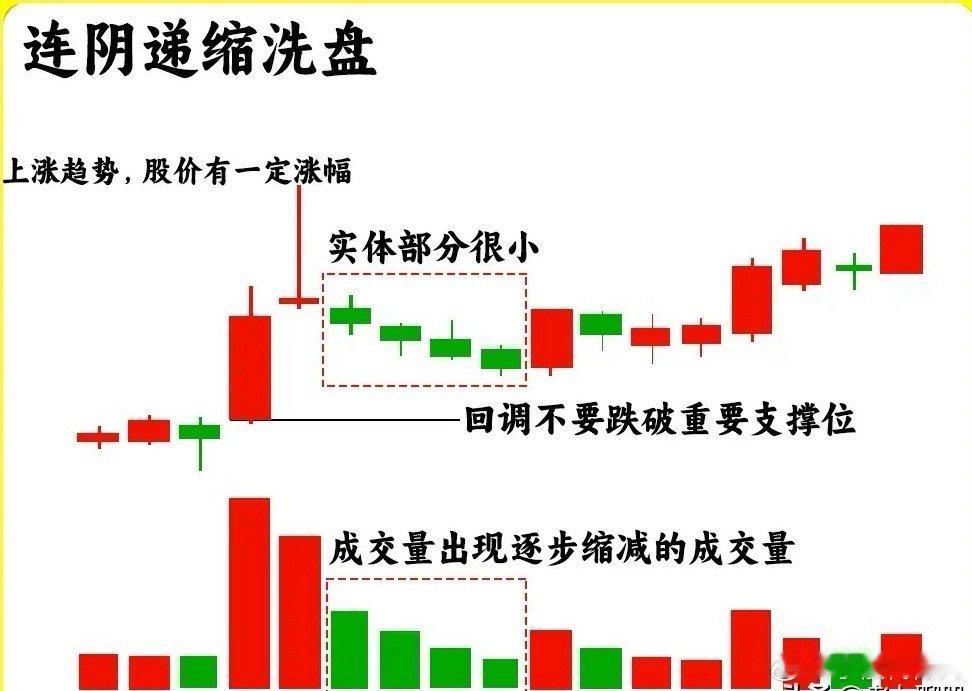 注意了！判断主力是否是洗盘是大部分散户的最为薄弱的环境，那是大家还没发现主力洗盘