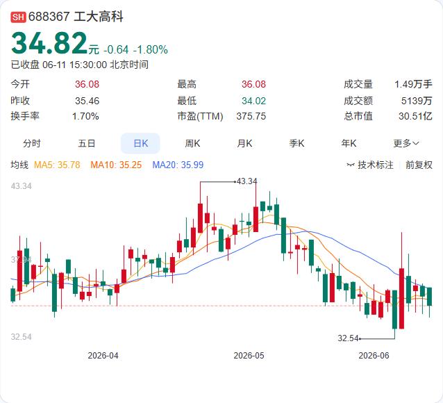工大高科在AI转型路上再下一城，中标南京港铁路专用线项目，金额1378.35万元