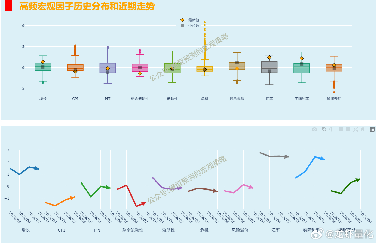 8月份的宏观高频数据走势。 