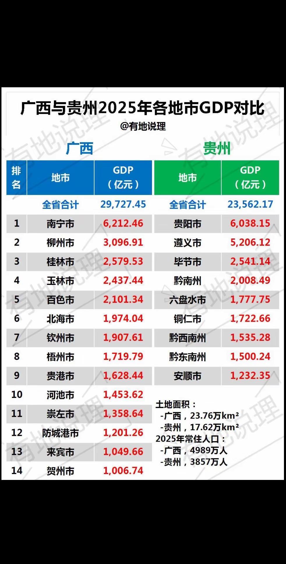 广西与贵州各地市2025年GDP对比。两省的差距或许就在城市数量上广西各市GDP