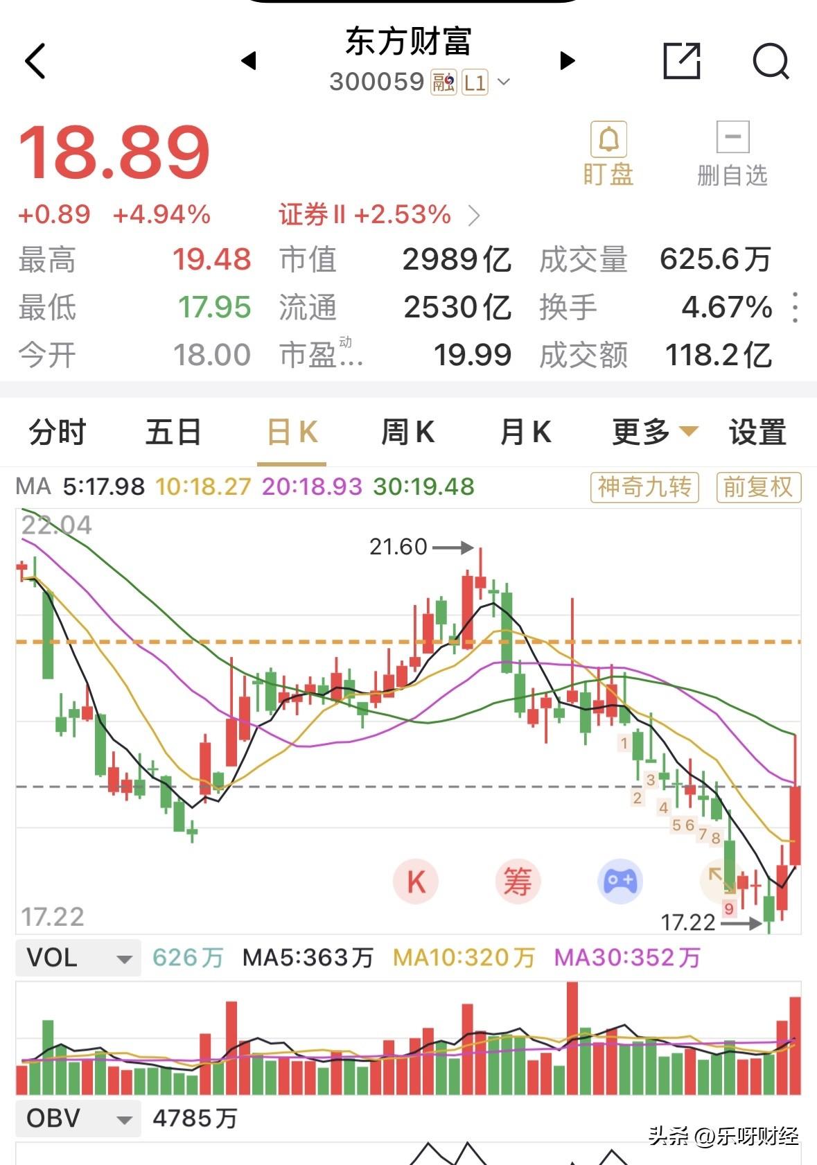 东方财富时隔近月，成交额重返百亿元量级，涨近5%，难得强势一回，收18.89元，