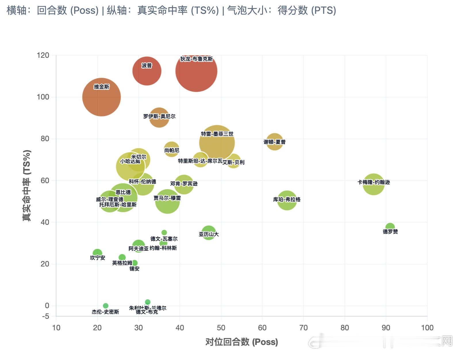 史密斯本赛季面对不同球员的得分表现如图1（颜色越绿，表现越差）休斯顿火箭休斯顿火