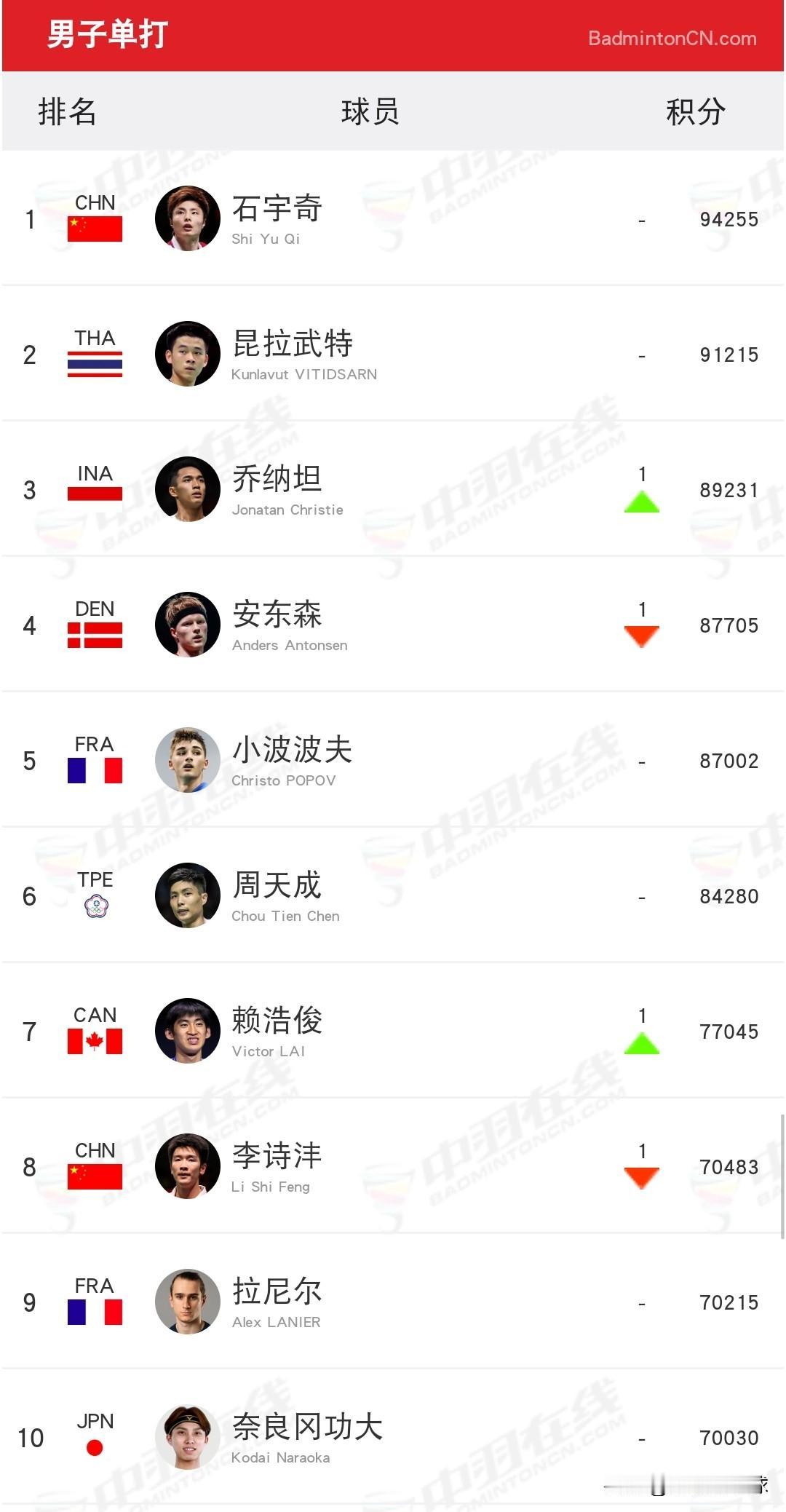 2026年第31周世界羽联积分前十排名

昨日，世界羽联公布了今年第31周积分排