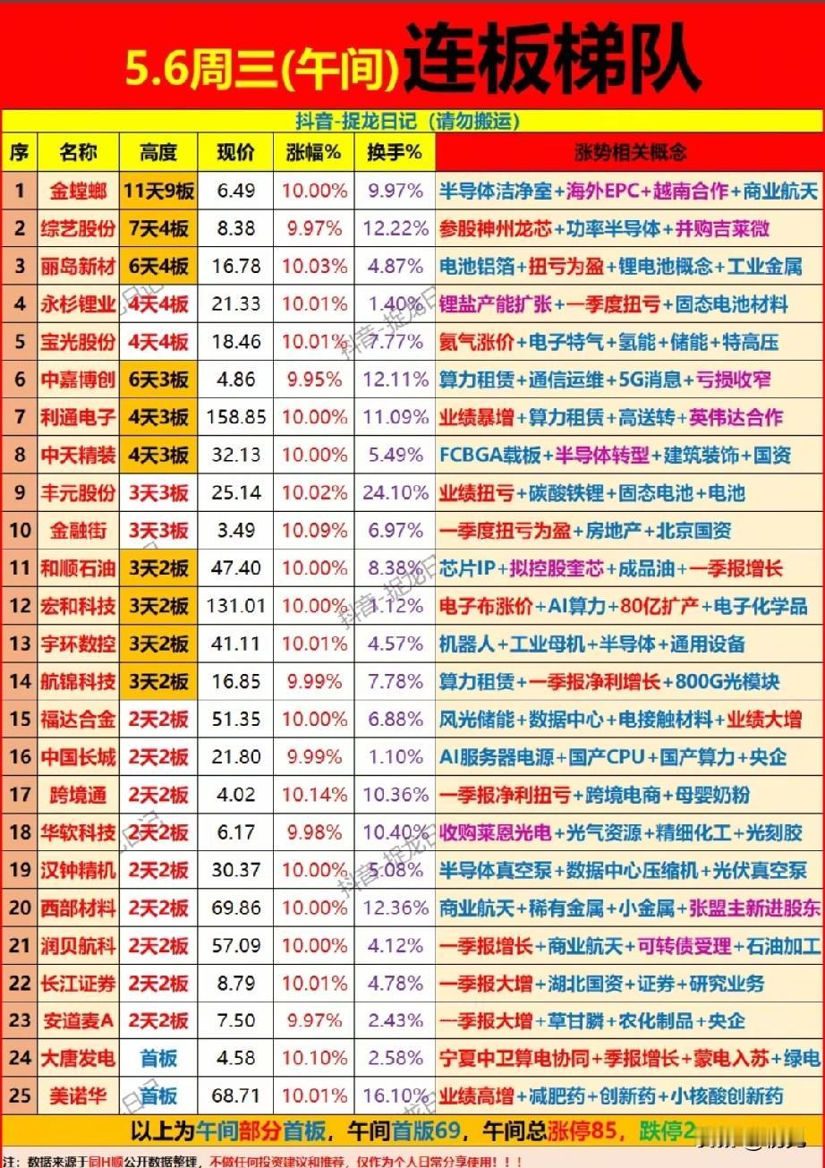5.6午间连板梯队全景：11天9板妖股领衔，算力/半导体主线连板潮爆发！
 
今