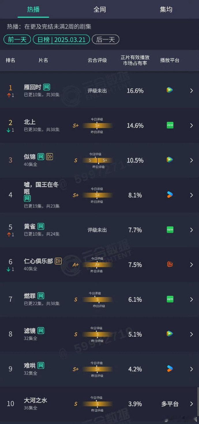 雁回时云合16.6%登顶雁回时云合占比16.6%登顶 雁回时云合16.6%登顶，