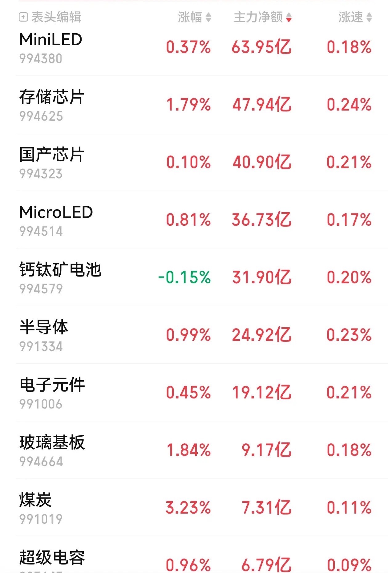 主力狂砸近 290 亿扎堆科技！芯片半导体集体修复回暖，10 大资金榜单全梳理，