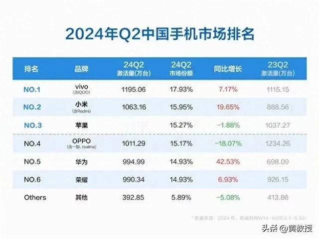 手机📱我还是选华为
十年来，我已经买了7个华为手机
1个荣耀magic5 手机