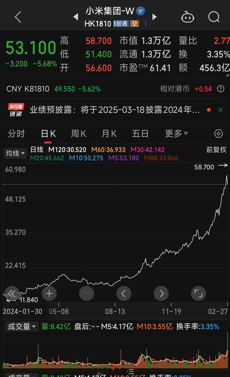 小米股价大跌超8% 中国新首富来了！今天小米股价仅刷新了历史纪录，也使其创始人雷