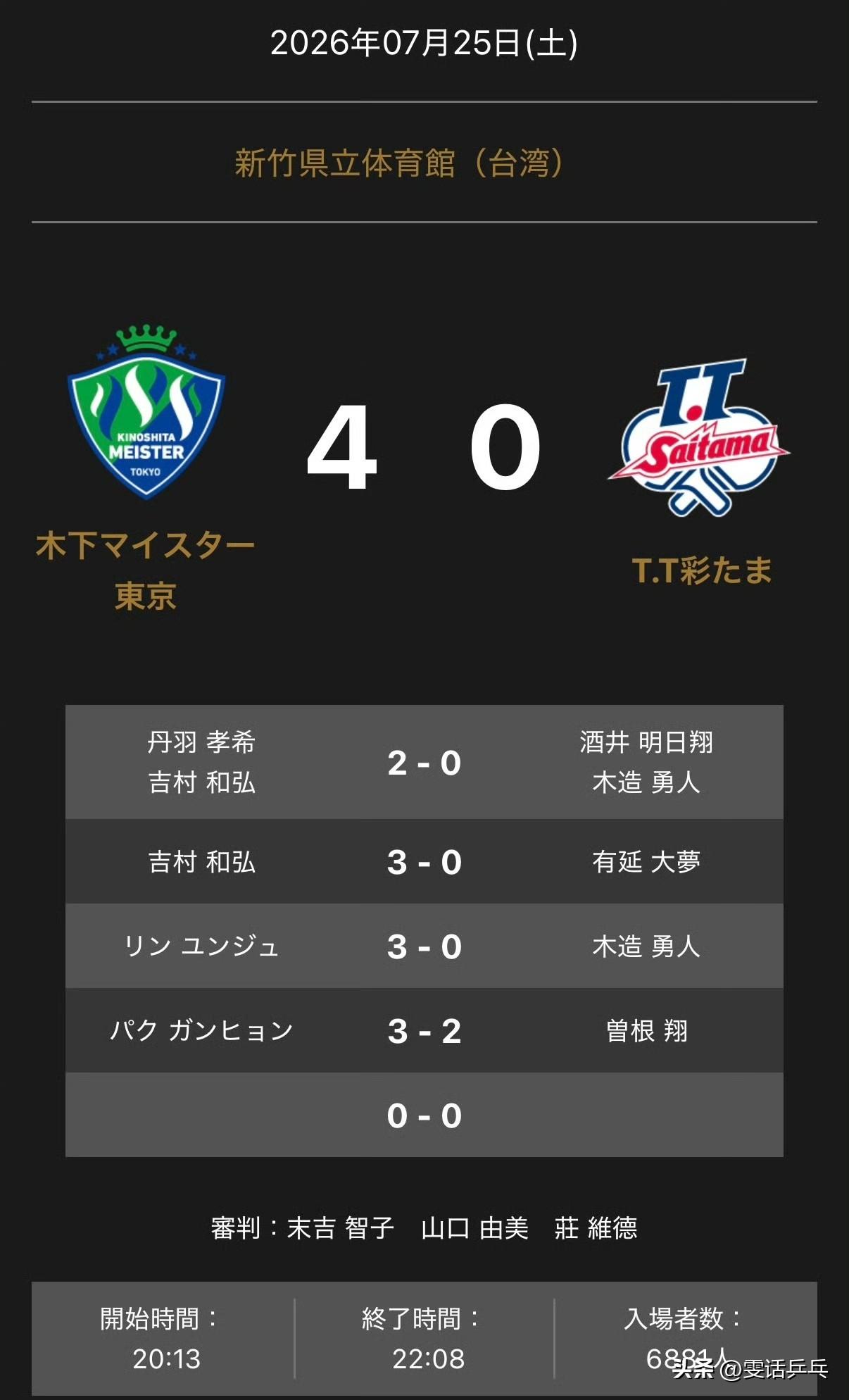 7.25 木下东京主场4比0 T.T彩 
木下大师东京 4-0 T.T彩玉（新竹