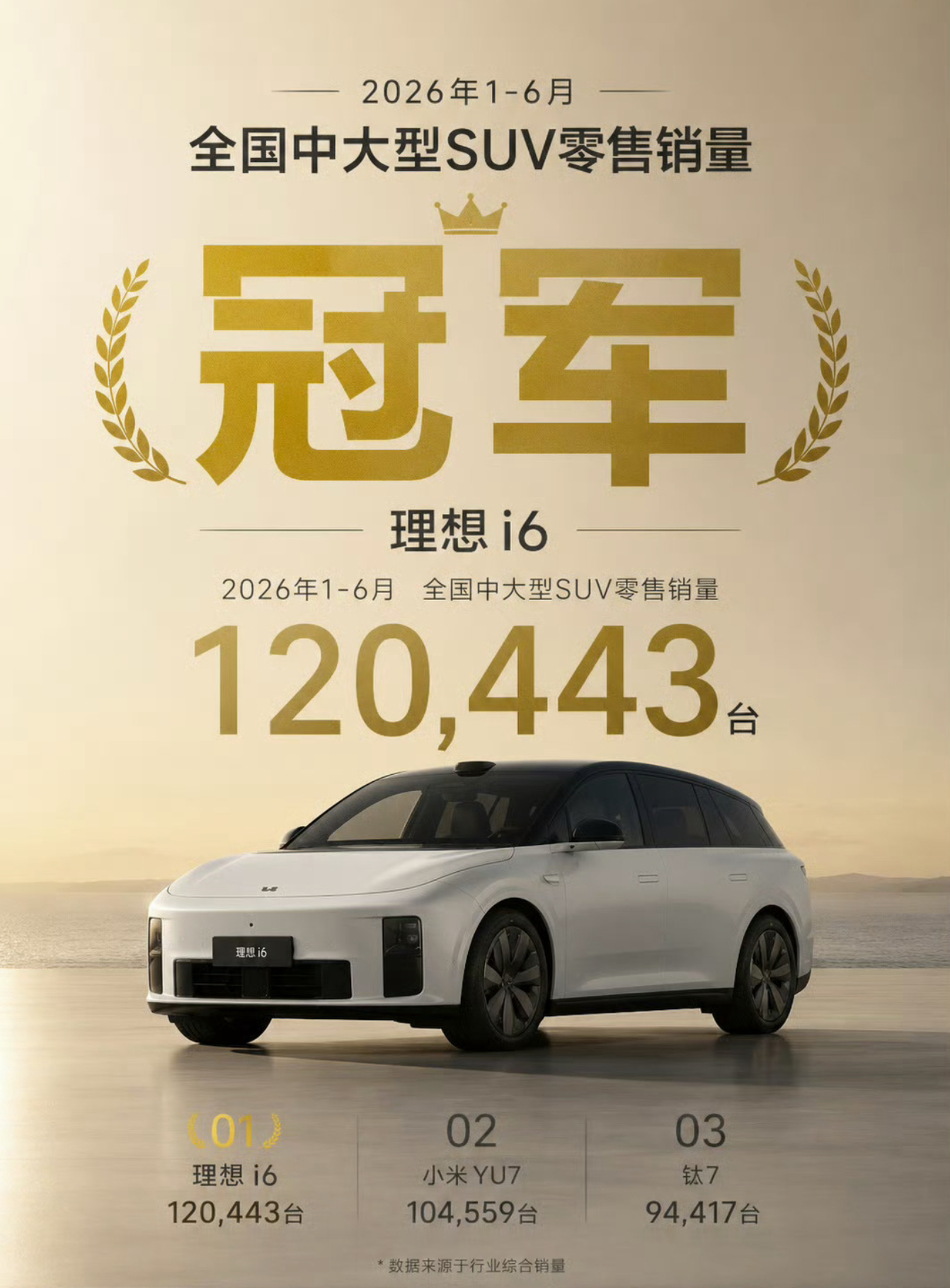 理想i6上半年卖了12万台，是上半年的全国中大型SUV销量冠军，这应该是理想纯电