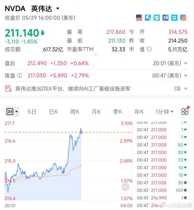 【黄仁勋掀起暴涨潮】英伟达CEO黄仁勋在亚洲掀起了一场暴涨狂潮。6月1日，英伟达