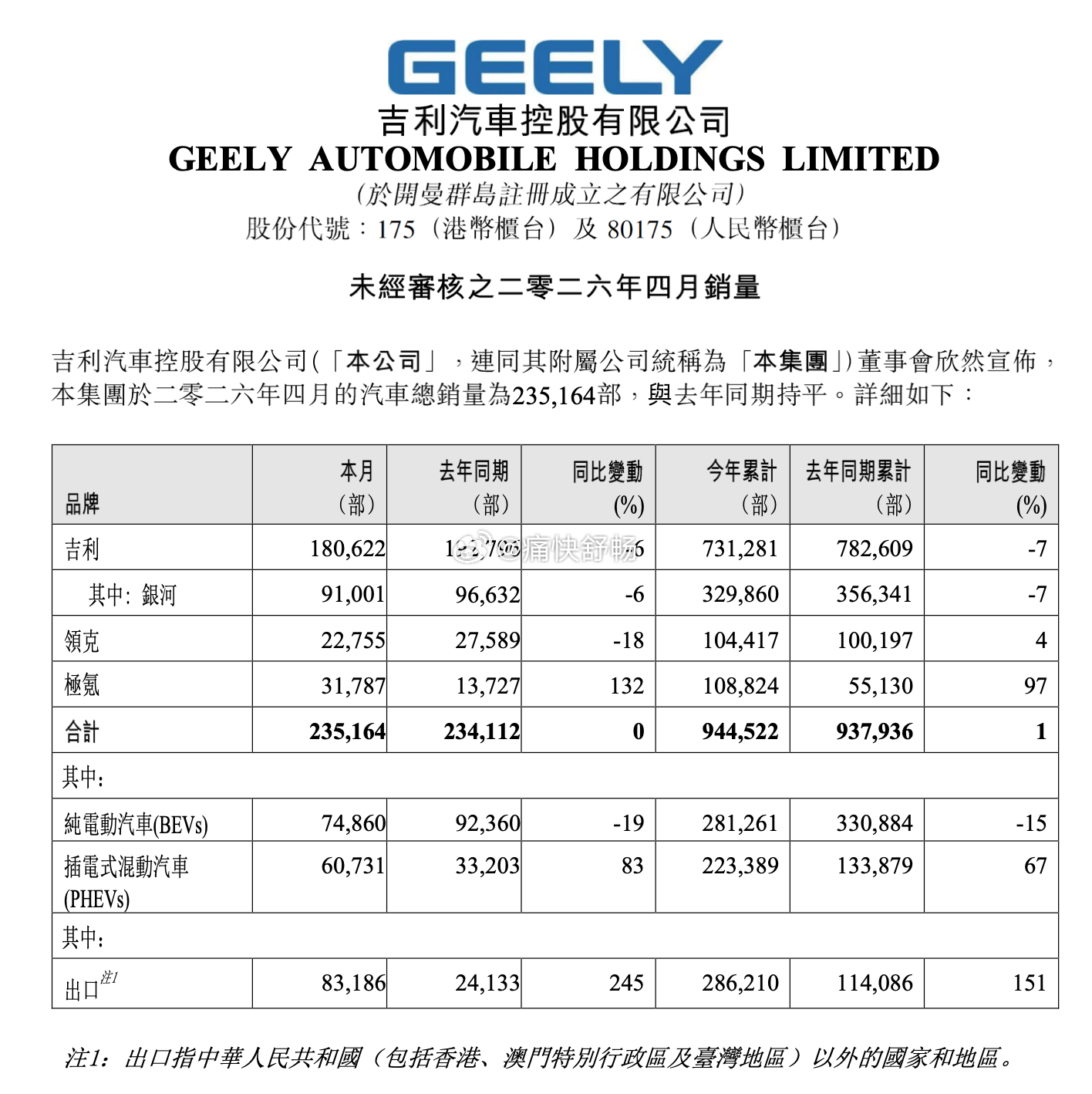吉利汽车公布26年4月销量：4月吉利汽车销量235164辆，同比+0.45%，环