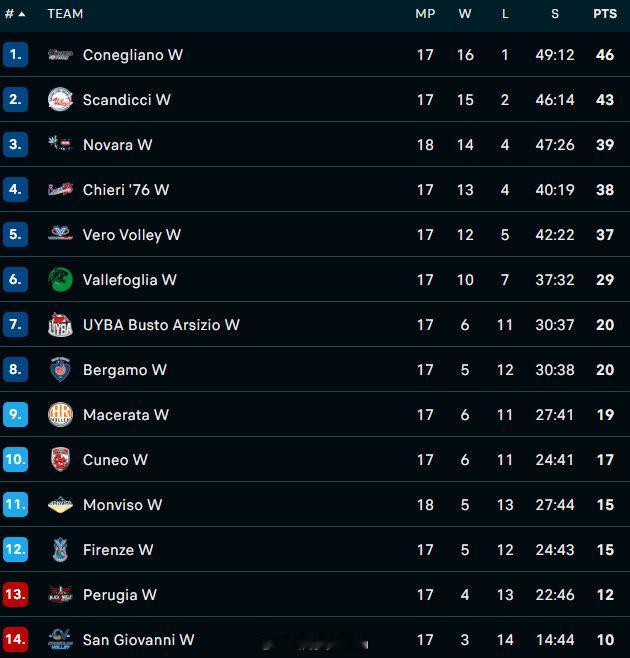 女排意大利女排联赛 1️⃣科内16胜1负仍排在第一位2️⃣斯坎迪奇3️⃣诺瓦拉4