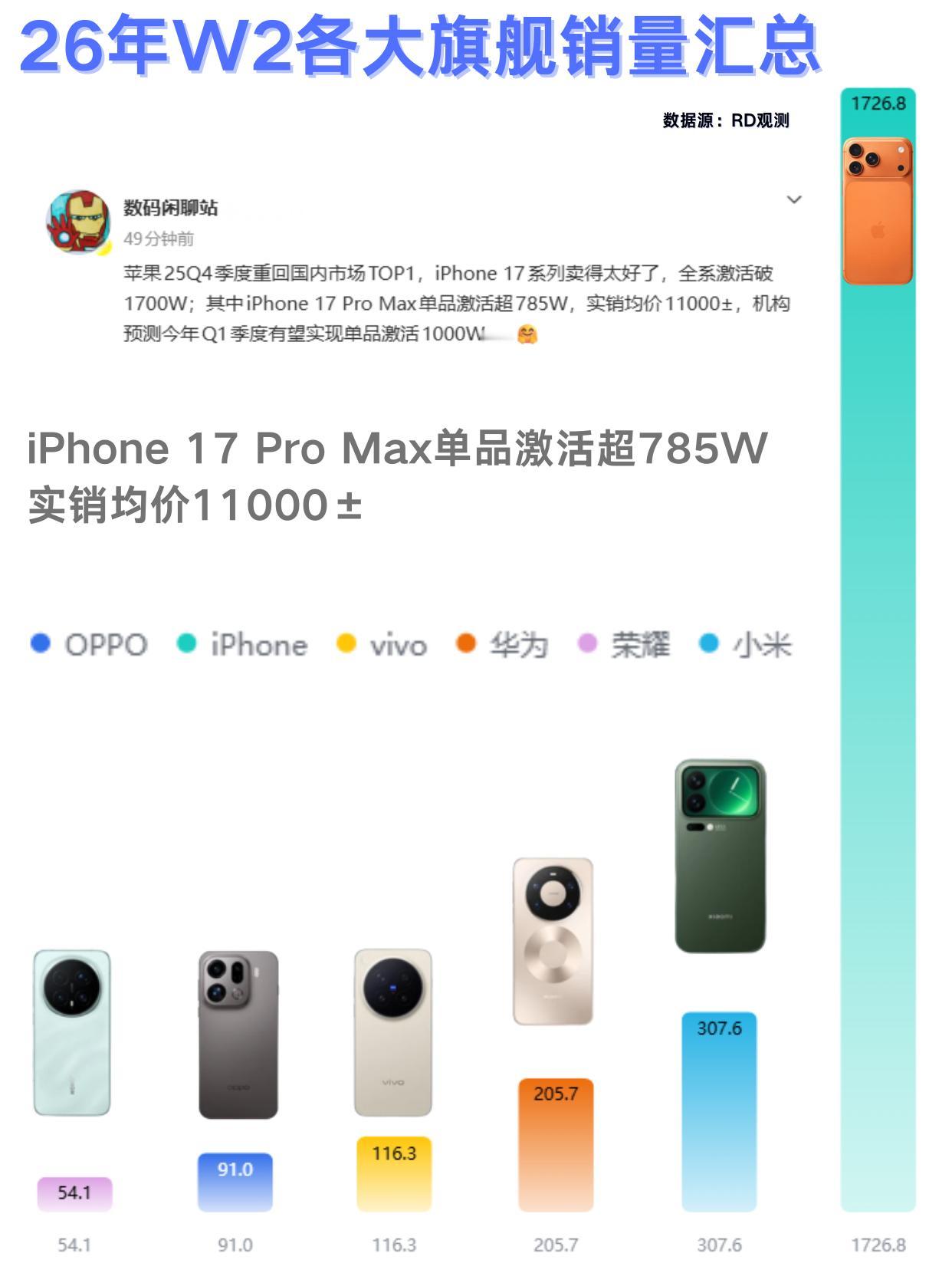 救命！iPhone17系列怎么是超大杯卖的最好？
真心想问大家都这么有钱吗？iP