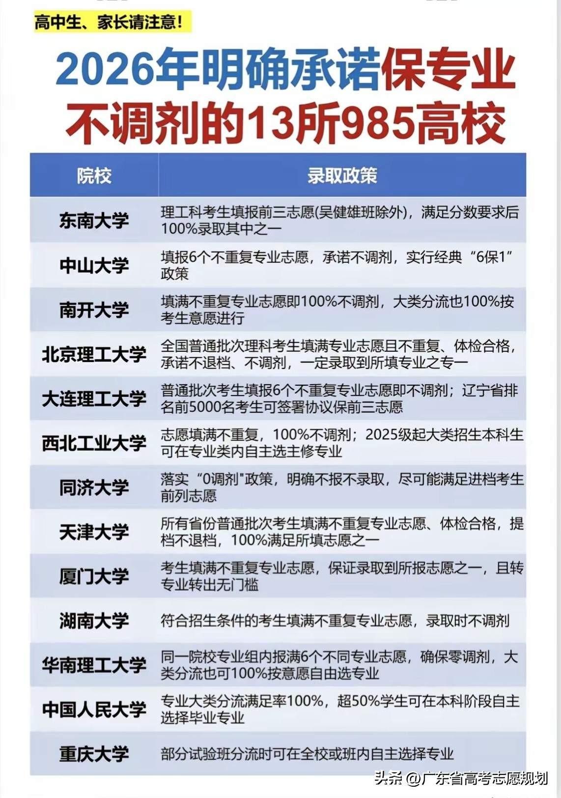2026年广东省四所高校招生录取实行6保1专业保护政策，中山大学、华南理工大学、