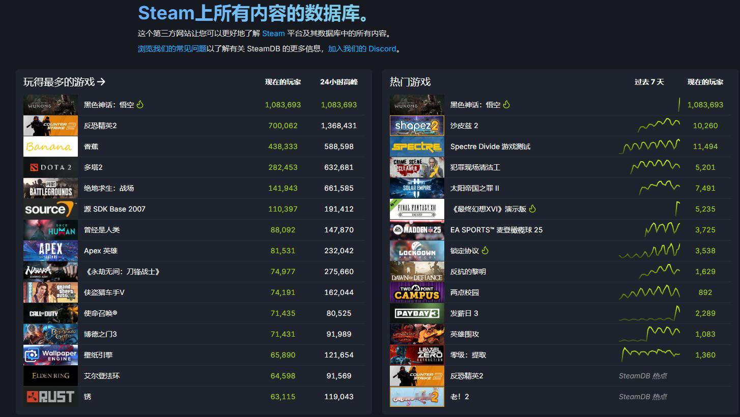 #黑神话悟空# 目前SteamDB显示已经108万在线了，一小时破百万！现在还是