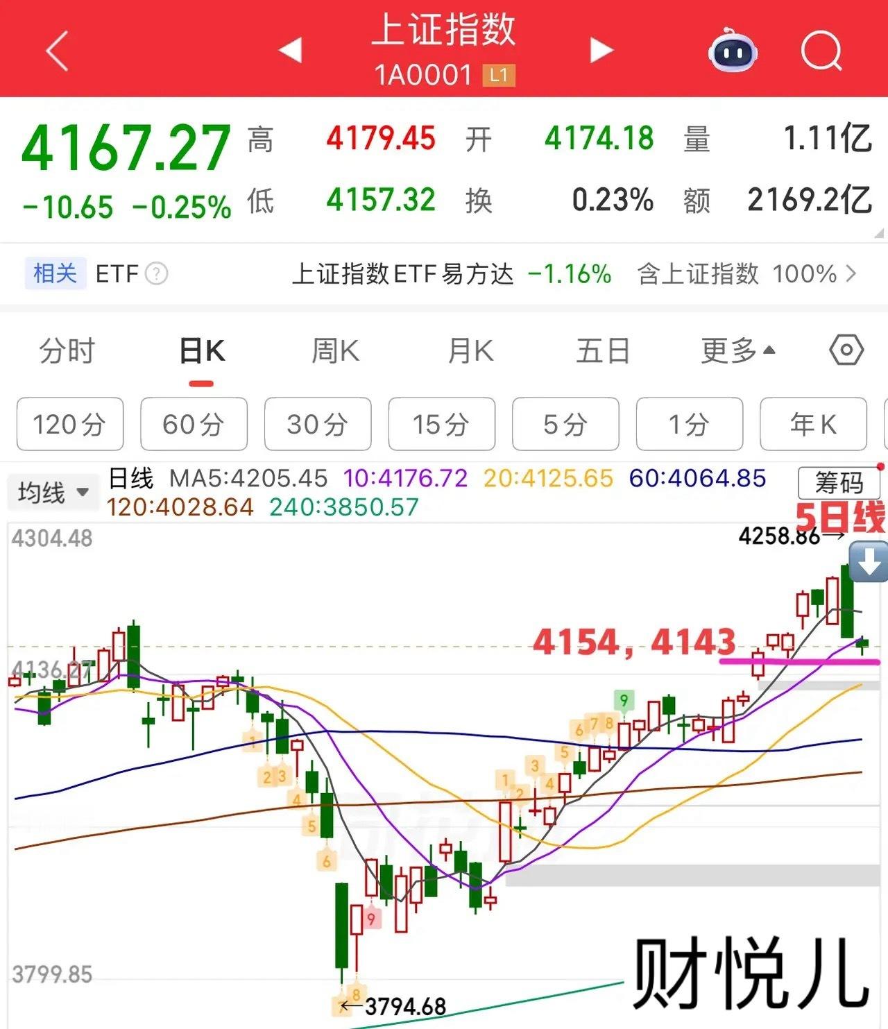 2026.5.15周五早评：上证指数弱势三阴开局，盘中惯性向下延伸，支撑4154