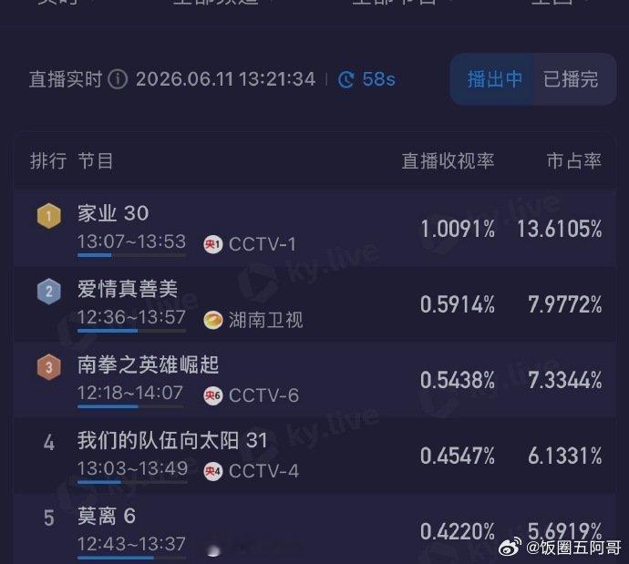 杨紫家业收视登顶 