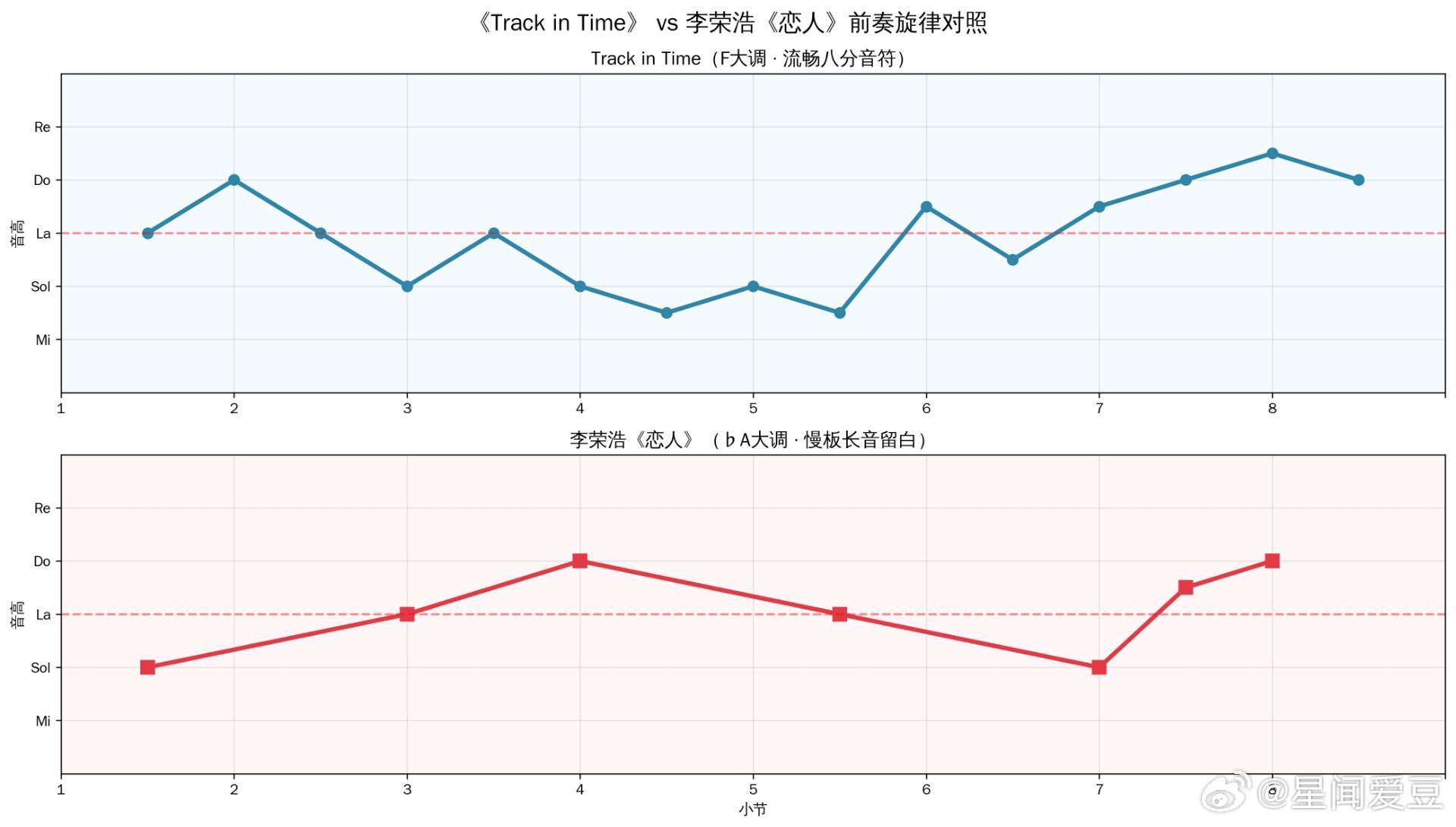 李荣浩方否认恋人抄袭 判定一首歌抄袭，并不是“听起来像”，就能把帽子扣下来了，所