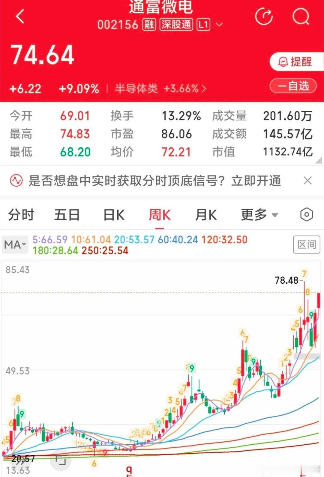 通富微电：千亿市值之下，百元股价可期？通富微电（002156）近期股价强势拉升至