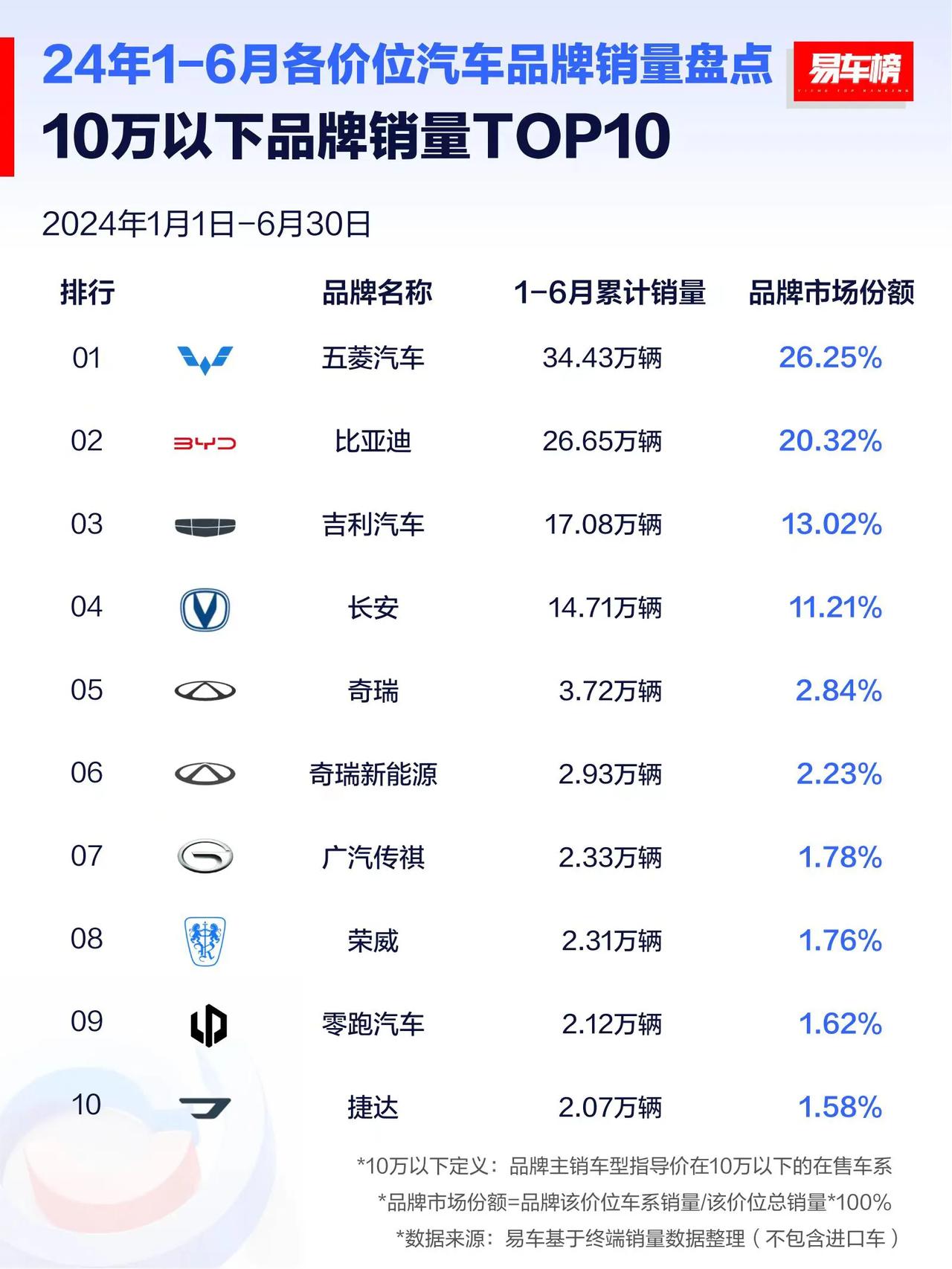 2024年上半年各价位段汽车销量
10万以下销量第一：五菱汽车，26.25%份额