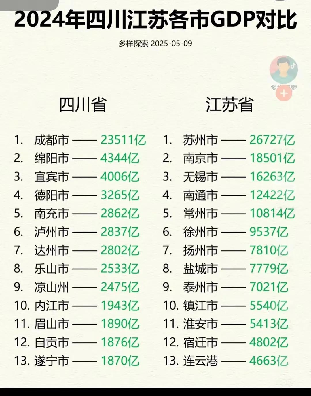 江苏经济🈶多强，最后一名连云港在四川能排第二[捂脸]真不亏是“苏大强”真不是一