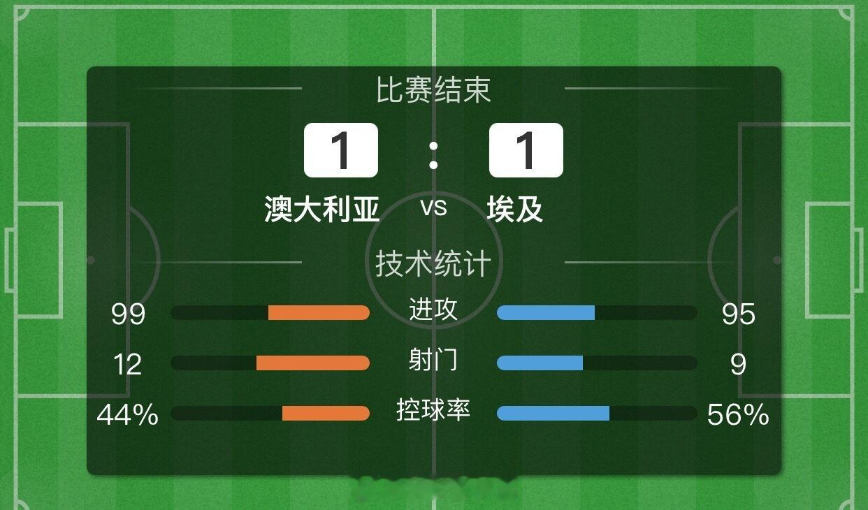 拿下拿下！常规时间澳大利亚1-1战平埃及，比芬也在预料之中！下一场卫冕冠军阿根廷