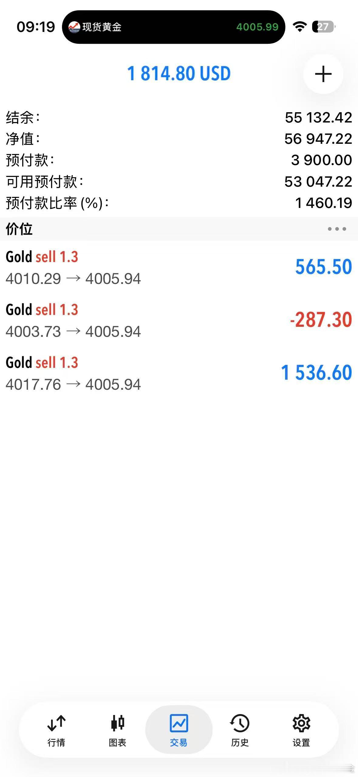 外汇黄金 刚发完就给了05位置，那就全平了！等回踩！ 