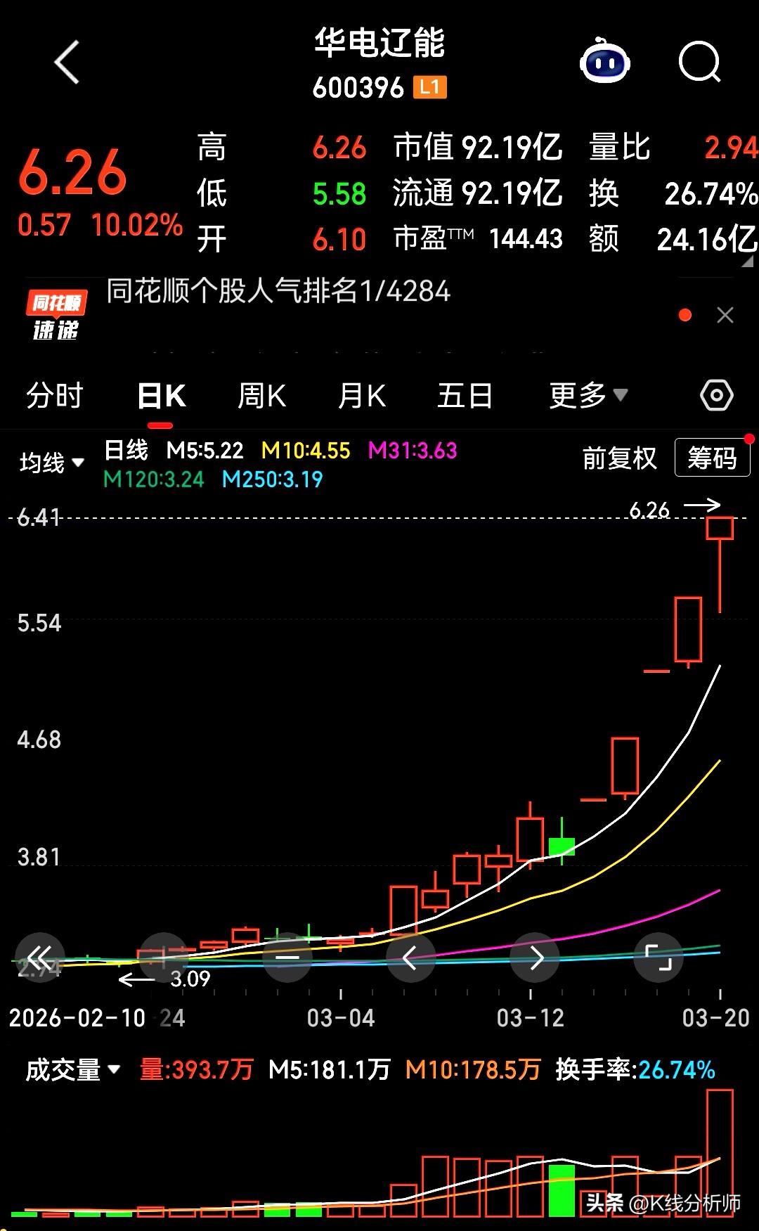 涨停，连续涨停板。股价以几乎垂直90度的陡峭角度向上极速拉升，周五继续巨量涨停板