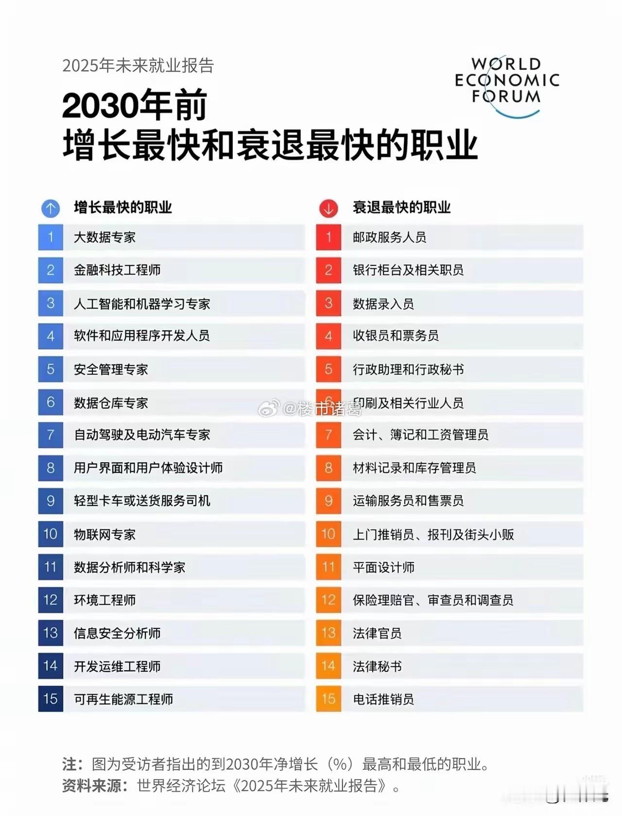 以上这些专业不能再学了，学完后也会面临找不到工作的处境，看看AI对哪些专业降维打