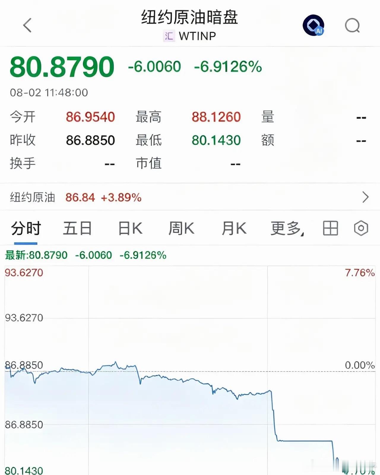 重磅消息国际油价暴跌超6.9%，利好全球股市和A股下周一看反弹上涨：明天A股走势