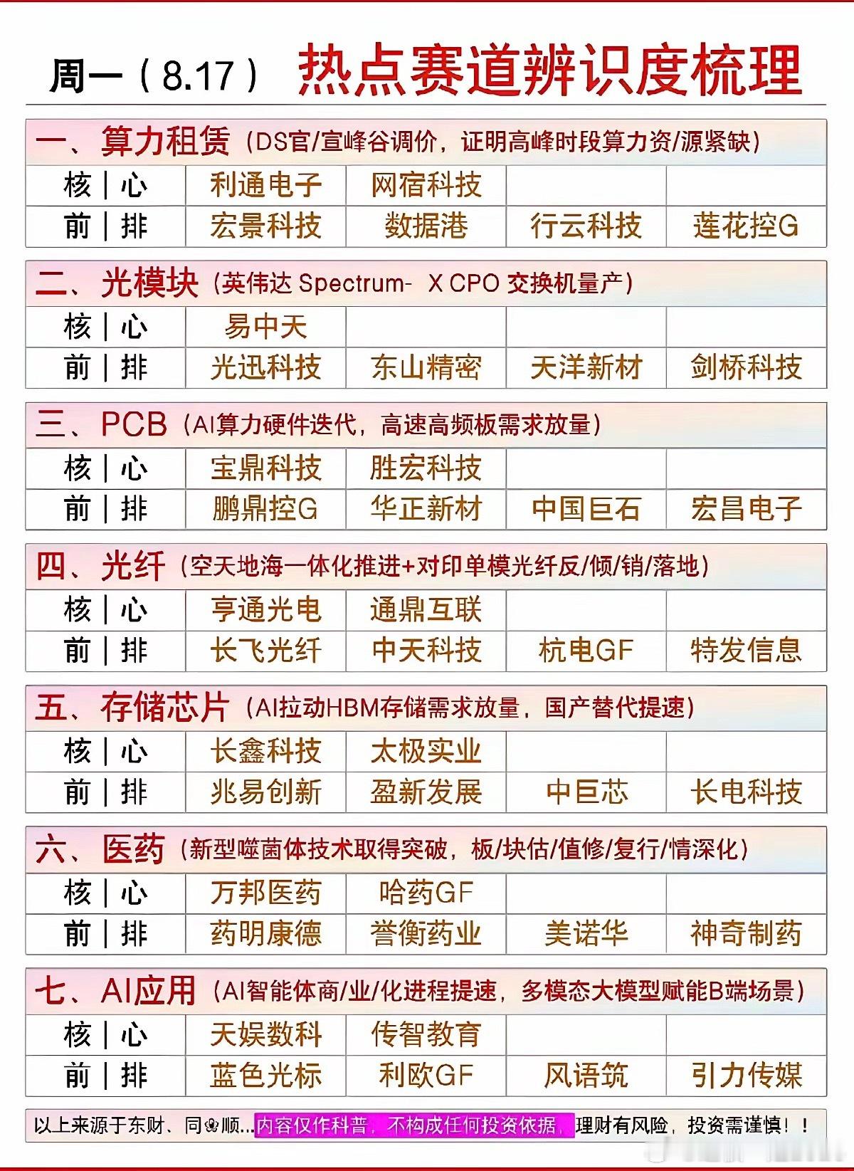 周一热点赛道梳理，7大方向一览新的一周来临，梳理当下市场7大热点赛道，覆盖算力、