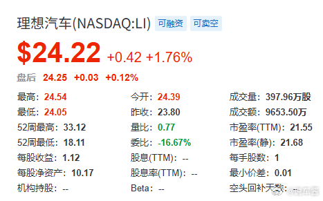 每日惯例，依然来看蔚小理每日股价，今天还是三兄弟一起红蔚来es8理想i6小鹏X9