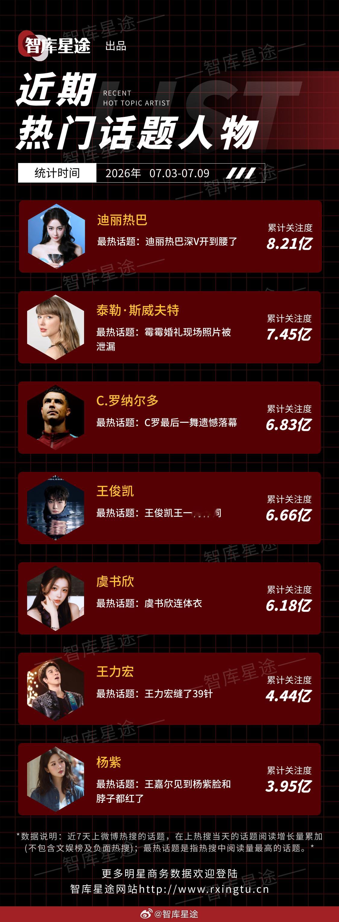 近期热门话题人物🔥迪丽热巴、泰勒·斯威夫特、C.罗纳尔多、王俊凯、虞书欣、王力