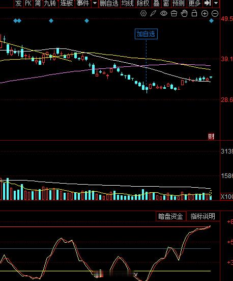 卖出有毛病吗。一点毛病都没有。类似图形可以参考一下，全是弱反弹。指数我建议别猜了