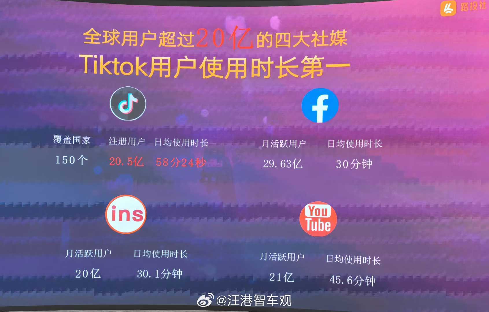 全球用户超过20亿的四大社媒中，Tiktok日均使用时长58分24秒！我现在使用