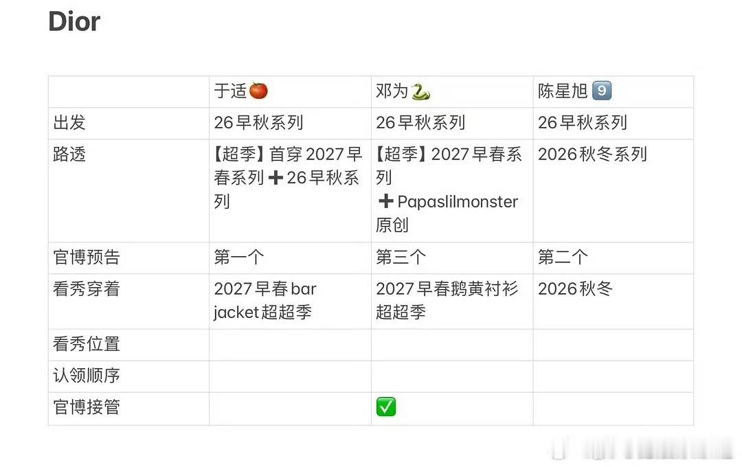 邓为 于适 陈星旭Dior大秀待遇，你觉得谁赢了？ 