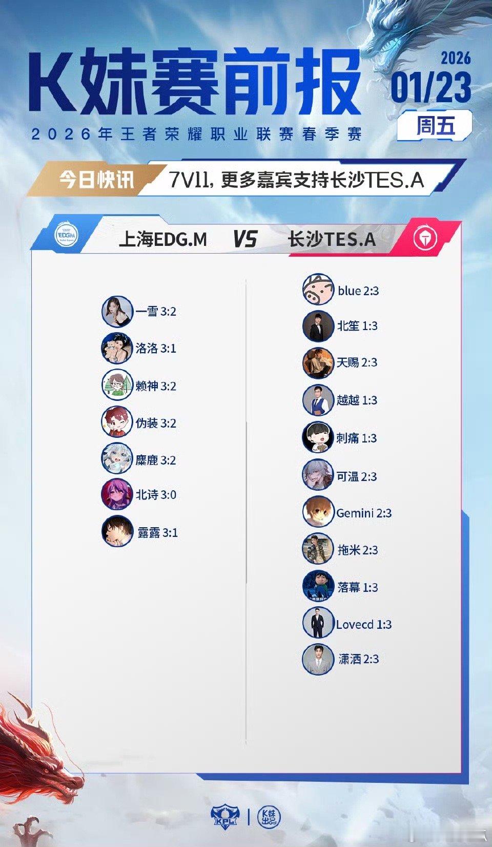 2026KPL春季赛｜K 妹赛前报8v10，更多嘉宾看好西安WE；7v11，更多