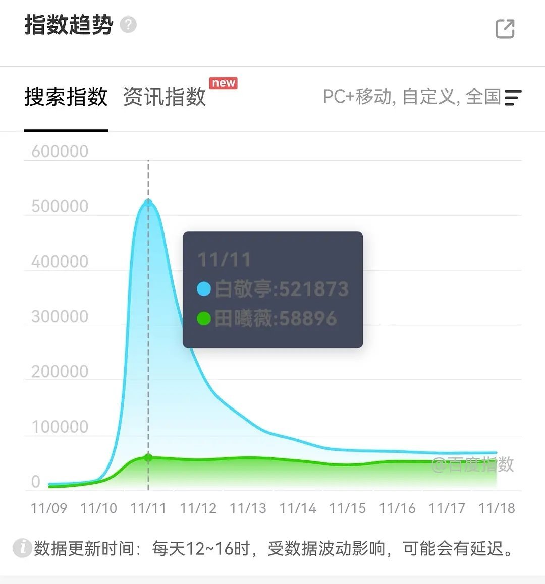 卿卿日常播剧期间男女主百指相差近十倍？ 