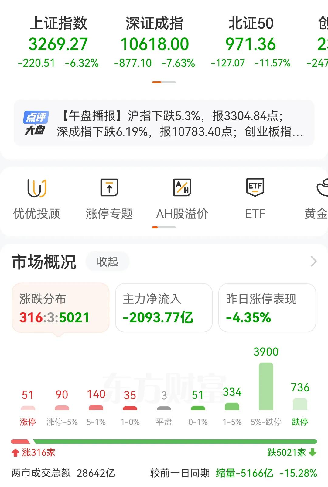 这就是A股，连涨6天，1天就被空头打爆，开那么多会，说那么多政策有啥用，一个也没