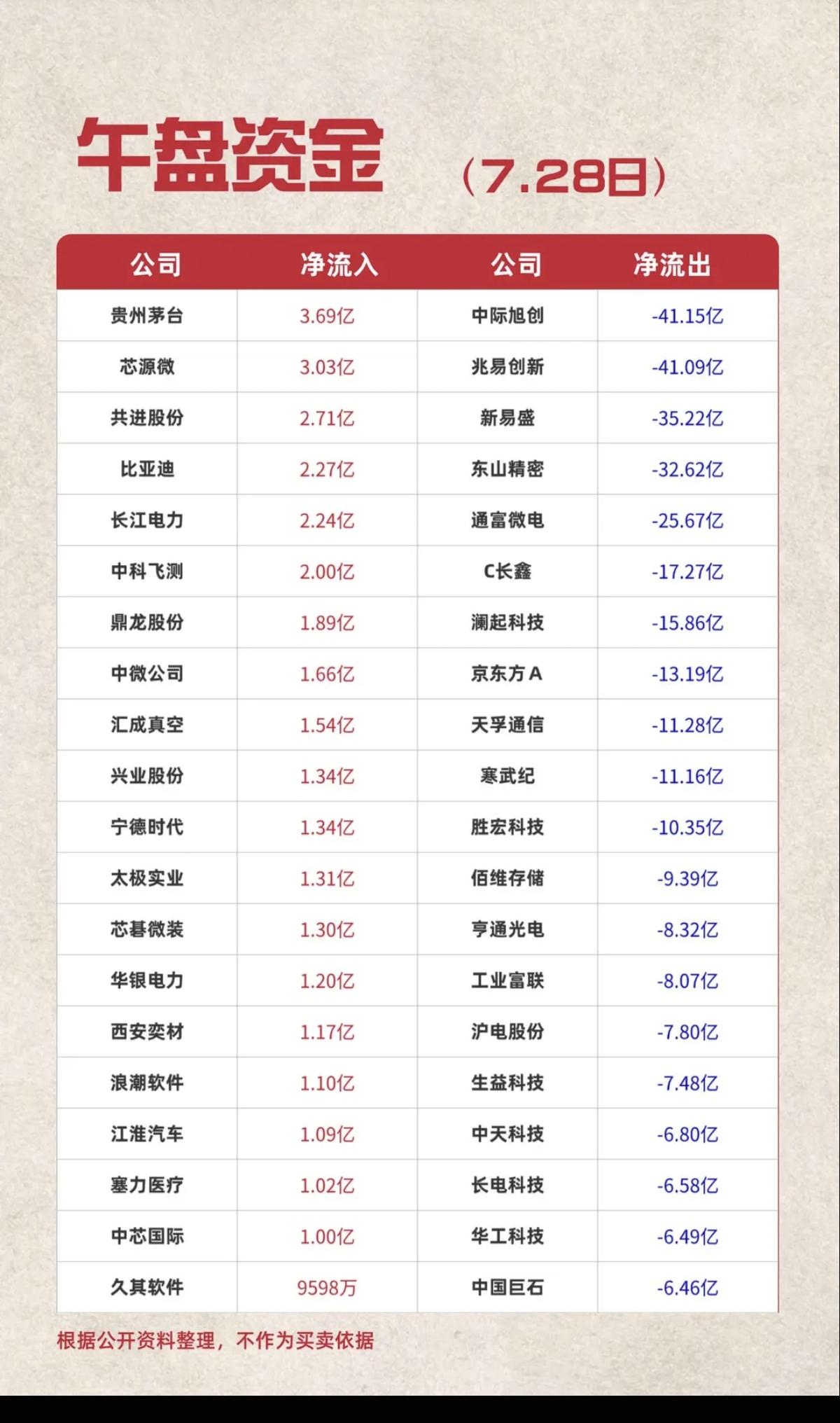 7.28周二  主力资金+抢筹出逃榜TOP20!

资金抢筹：
云办公、移动支付