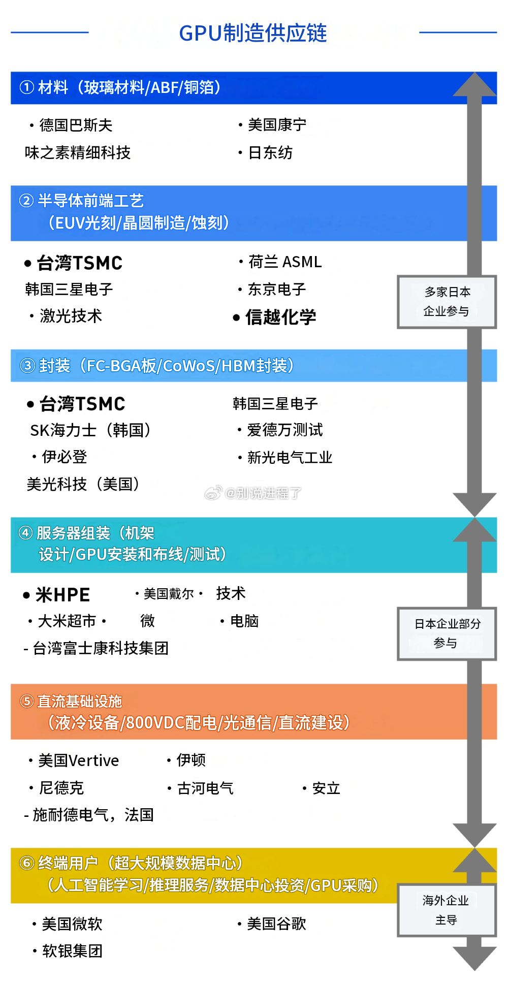 GPU制造供应链 