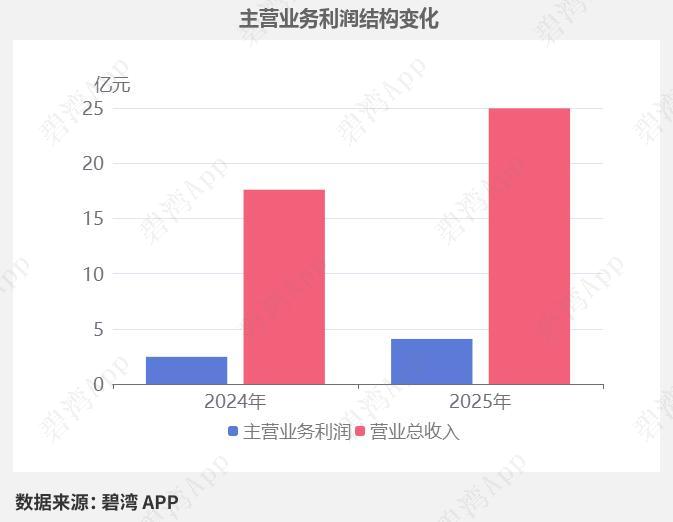 工业母机龙头乔锋智能：绑定人形机器人头部，一季净利大增41.98%国产替代空间打