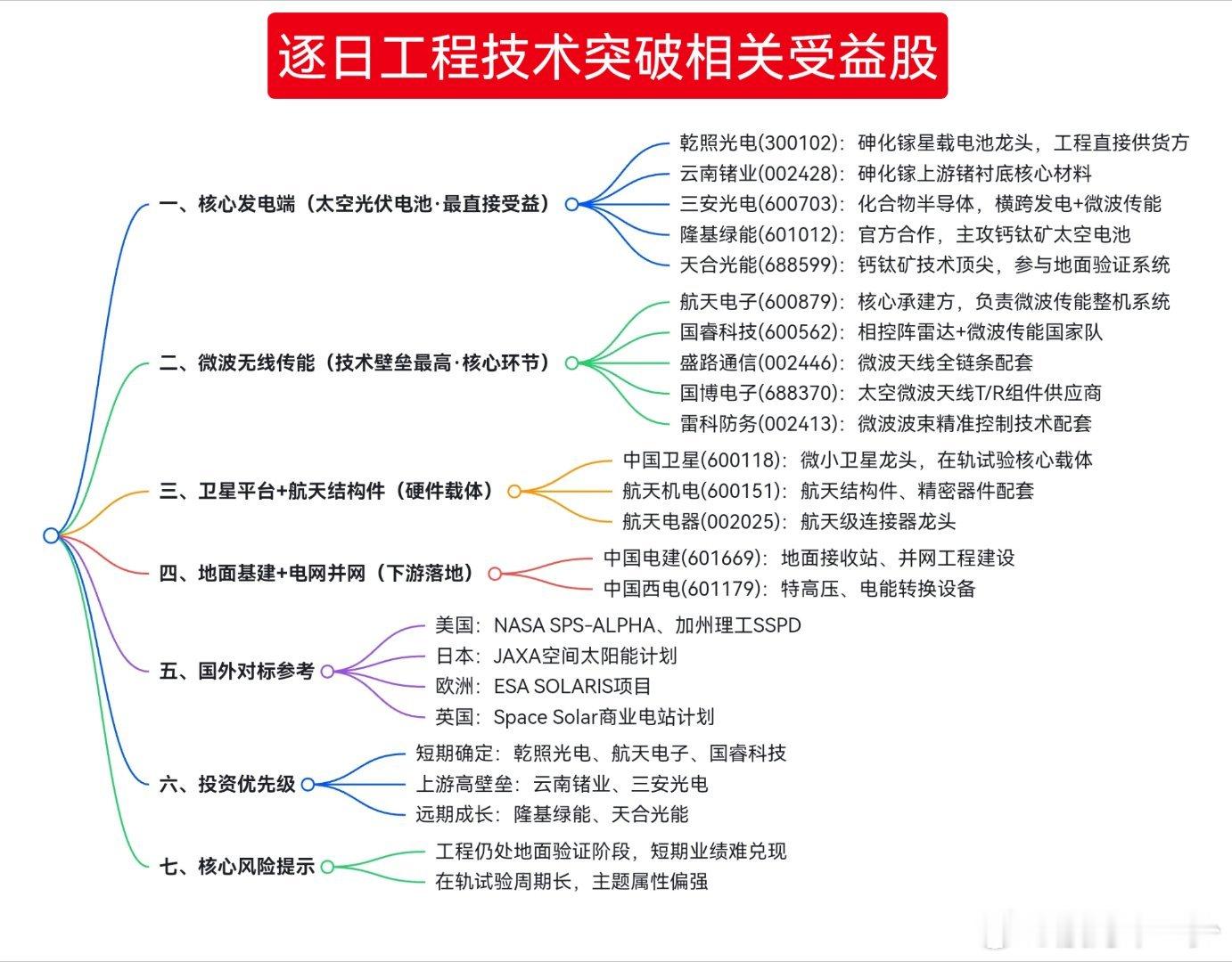 逐日工程技术突破相关受益股 