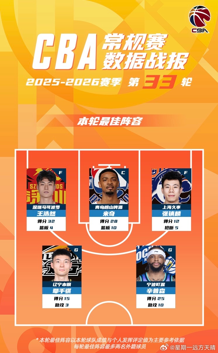 辽宁男篮鄢手骐 手帝入选本轮最佳阵容！！！是不是第一次啊！！！恭喜手帝！！！CB