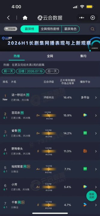这一秒过火首日16.4% 这一秒过火登顶16.4%这一秒过火首日16.4% 