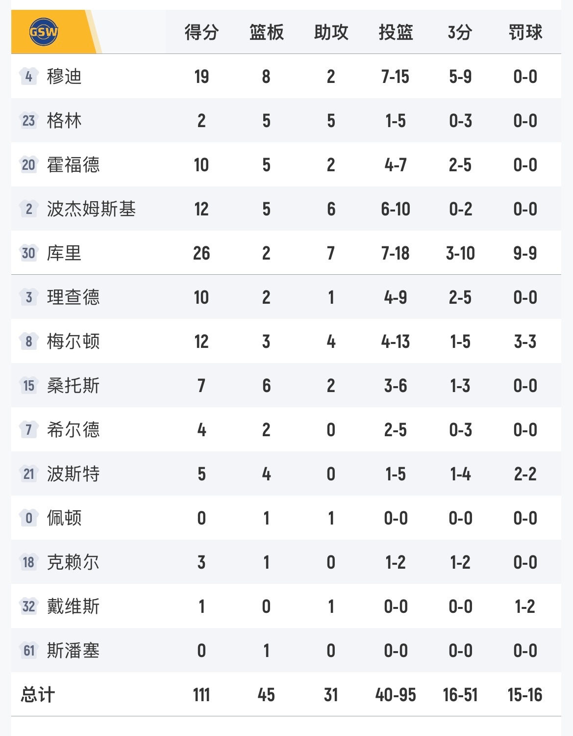 勇士111-85战胜森林狼，森林狼遭遇5连败。库里26分2板7助攻，爱德华兹32