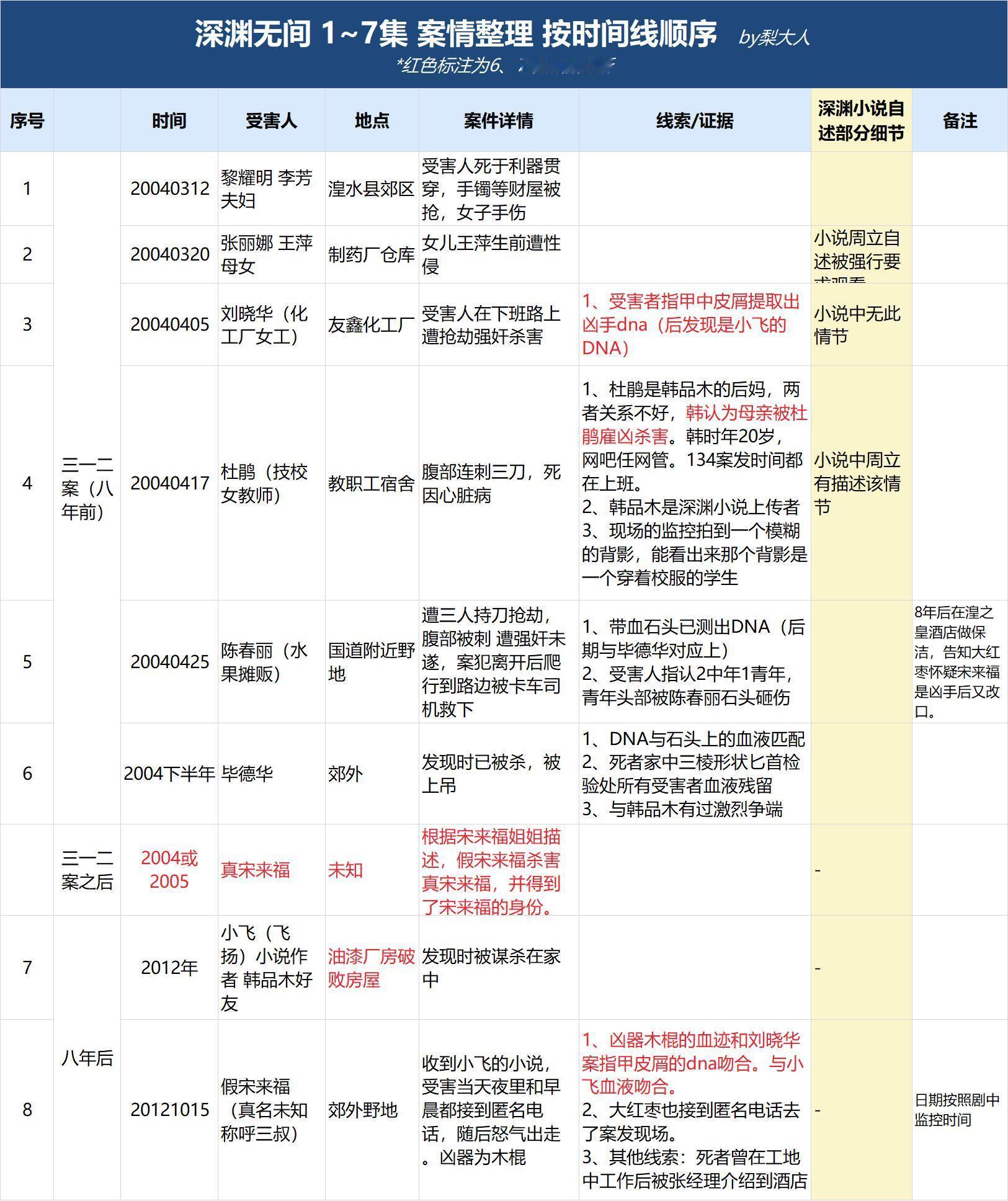 《深渊无间》案情分析表任嘉伦粉丝自制厉害了👍 ​​​