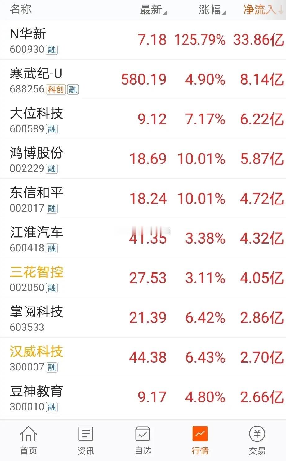 7.16收盘主力资金净流入个股前十N华新寒武纪大位科技 ​​​