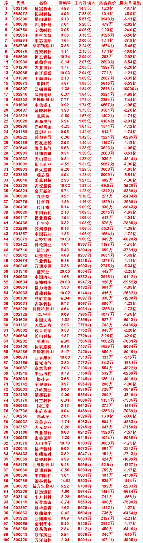 7月13日上午盘，主力，大幅买入的50名单一览

通富微电：涨幅 4.98%，净